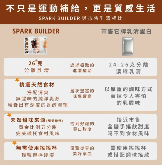Builder 分離乳清 - 多多綠茶 - 五分甜