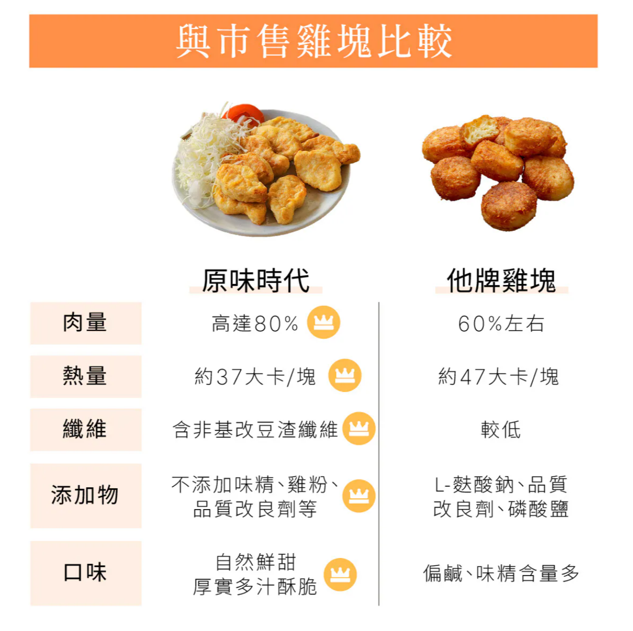 原味時代-輕卡厚雞塊1包 500g