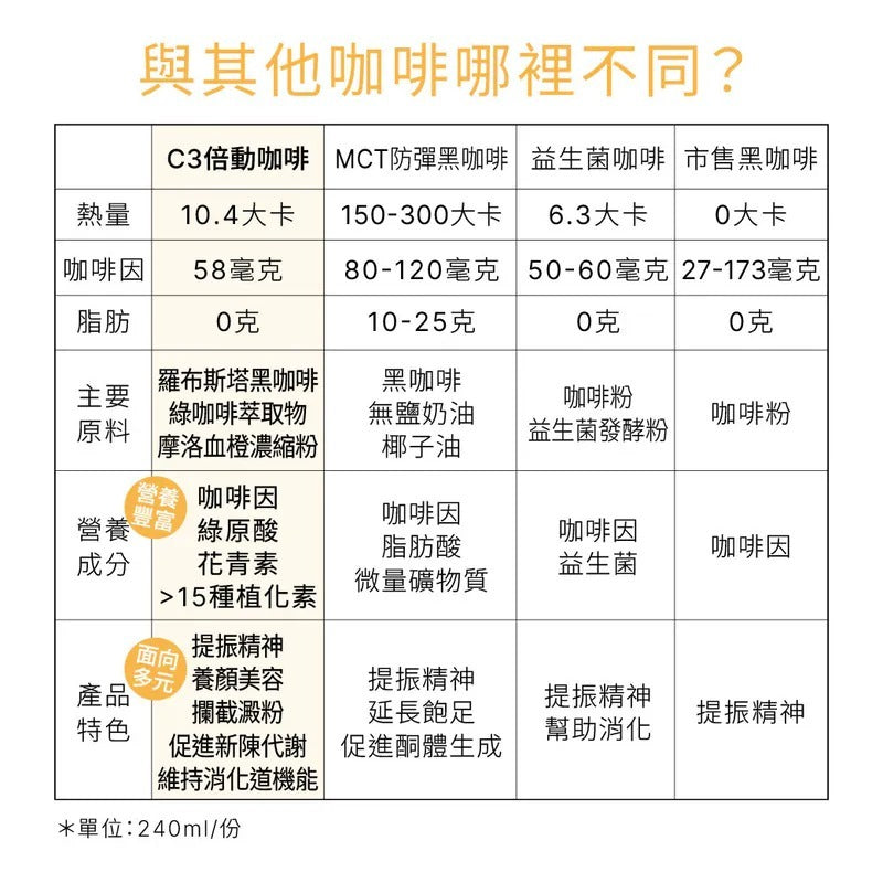 原味時代| C3倍動黑咖啡10入台灣品牌| 促進代謝、攔截澱粉